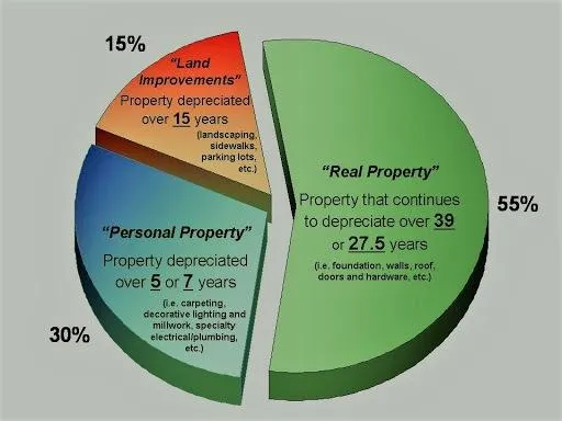 Cost Segregation and Catch-up Depreciation