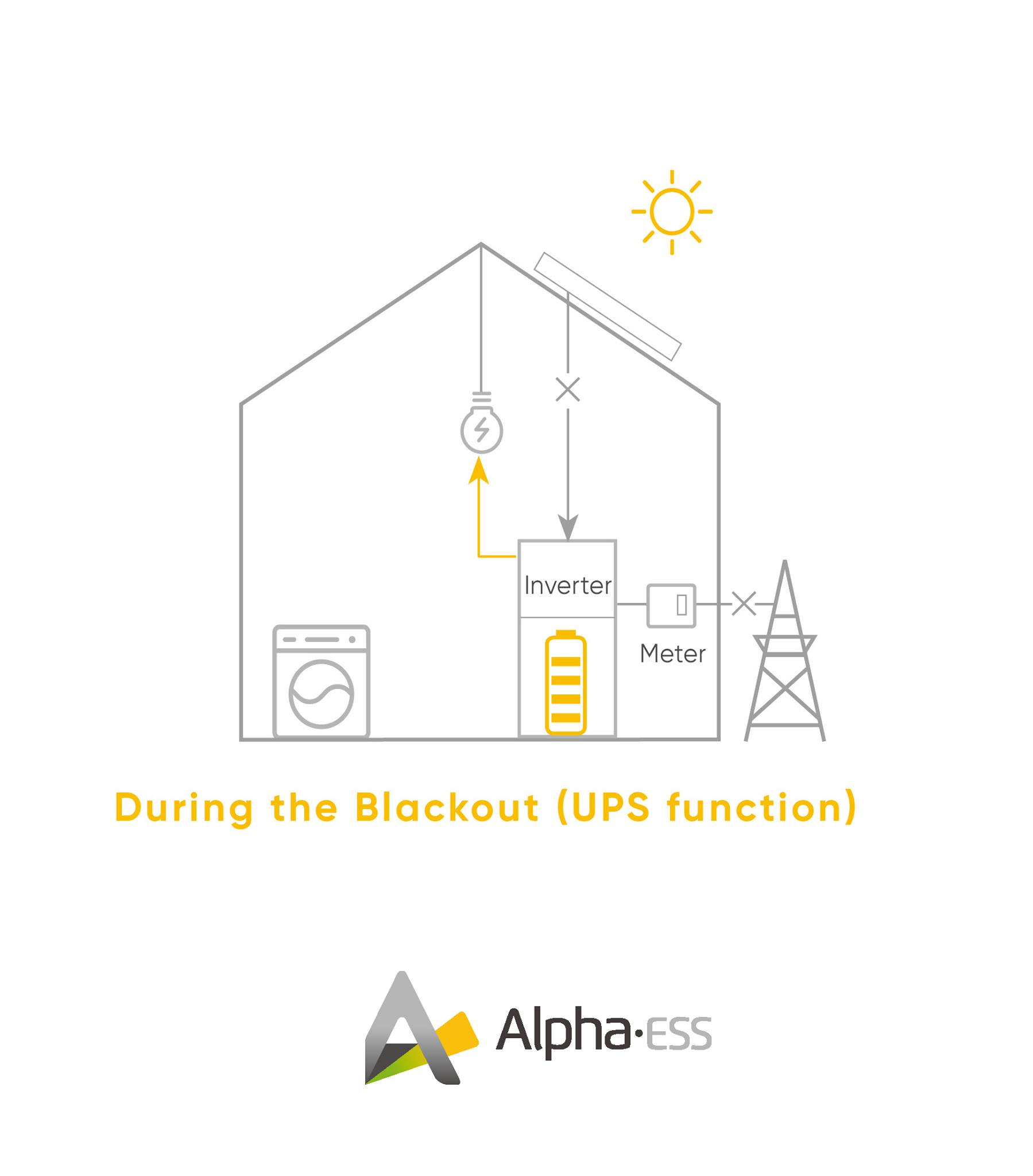 Zo blijft uw huis draaien bij een stroomstoring | Thuisbatterij als noodstroomvoorziening