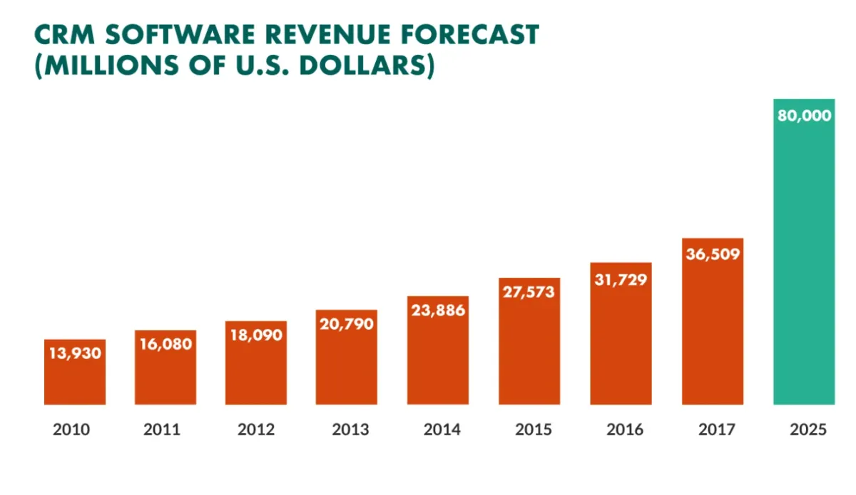 Increase Sales with a CRM