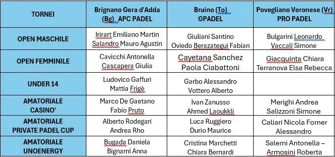 Aggiornamento classificati alle FInals dopo la 3° Tappa
