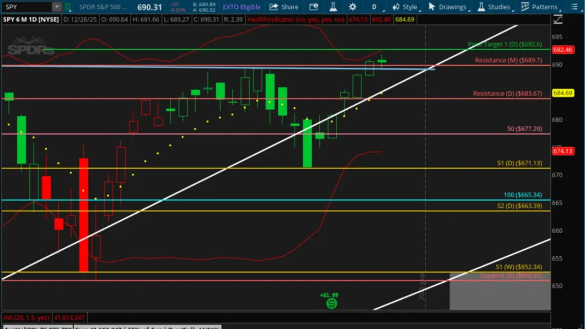 SPY Presses Toward Highs as Momentum Tests Resistance