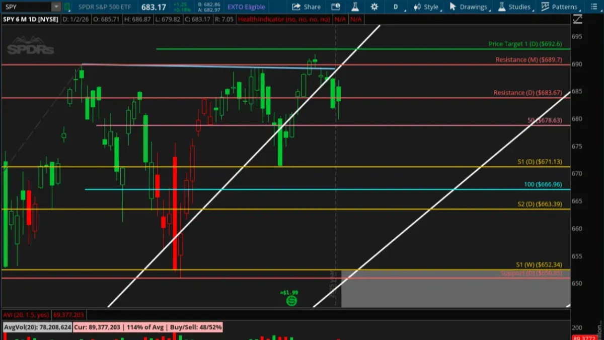 SPY Breakout Rejected — Why Patience Matters Here