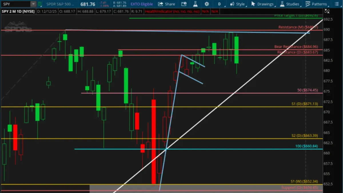 SPY Market Analysis: Momentum Slips at ATH Resistance | December 2025
