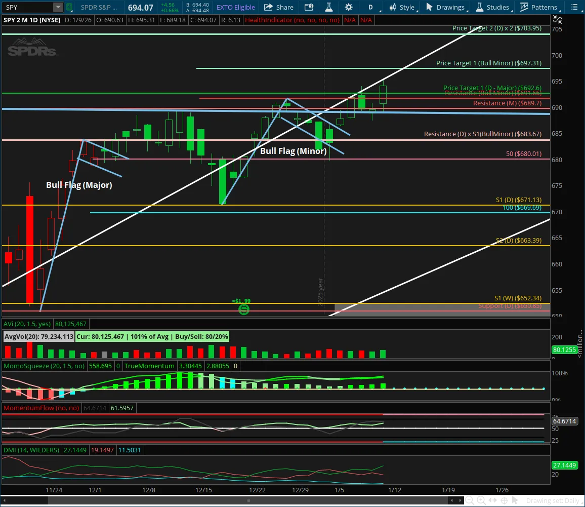 SPY Weekly Outlook: Structure Intact as Price Grinds Higher