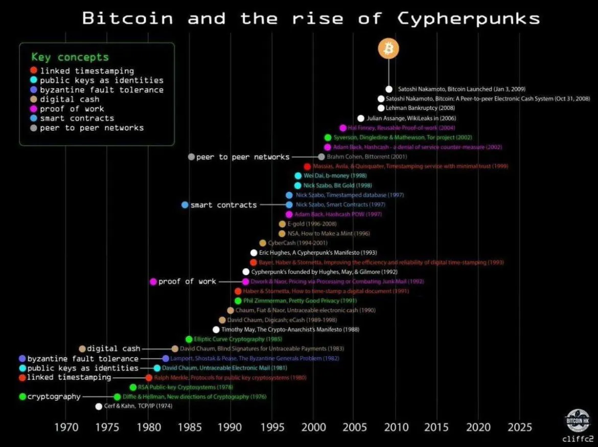 BTC History