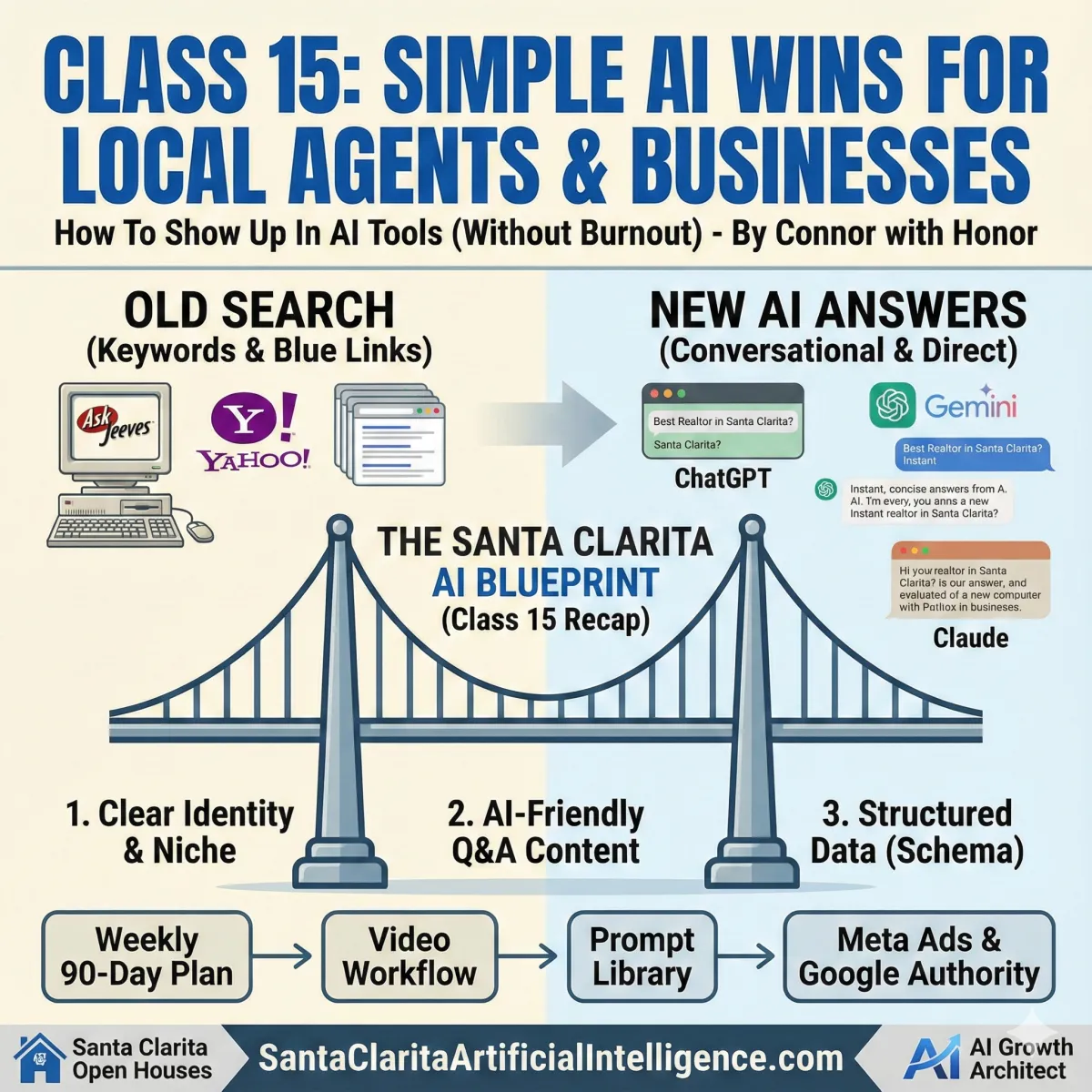 A split-screen digital illustration contrasting old versus new search methods for local business. On the left, a retro desktop computer displays vintage logos like Ask Jeeves and Yahoo under the header "Old Search." On the right, modern chat bubbles representing ChatGPT and Gemini display "New AI Answers." The text "Class 15: Simple AI Wins For Local Agents" appears at the top, with a bridge graphic connecting the two eras, labeled "The Santa Clarita AI Blueprint.