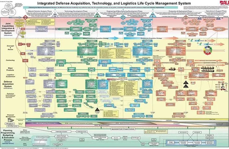 The DoD Requirements Process