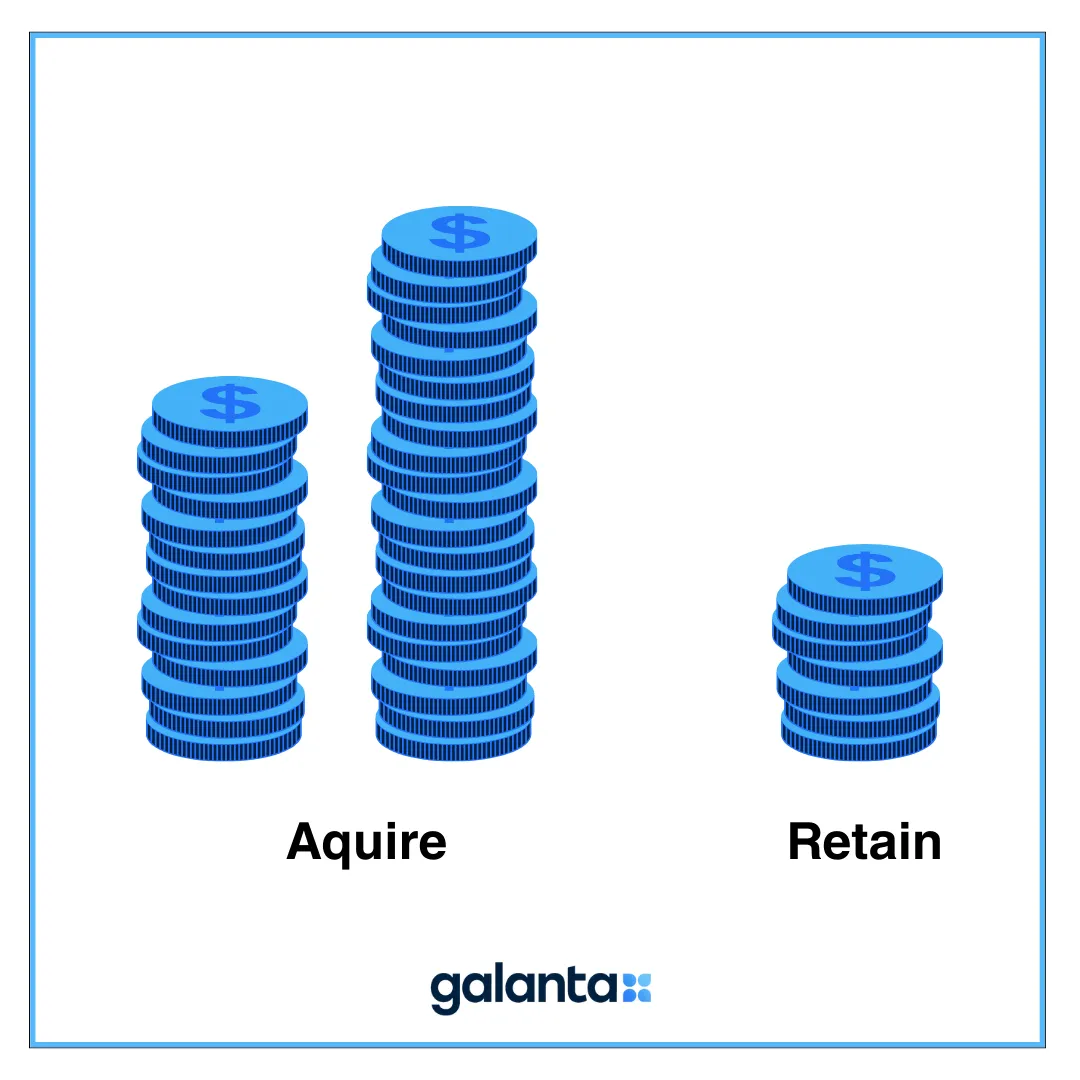 Cost to acquire a new customer vs. the cost to retain a customer.