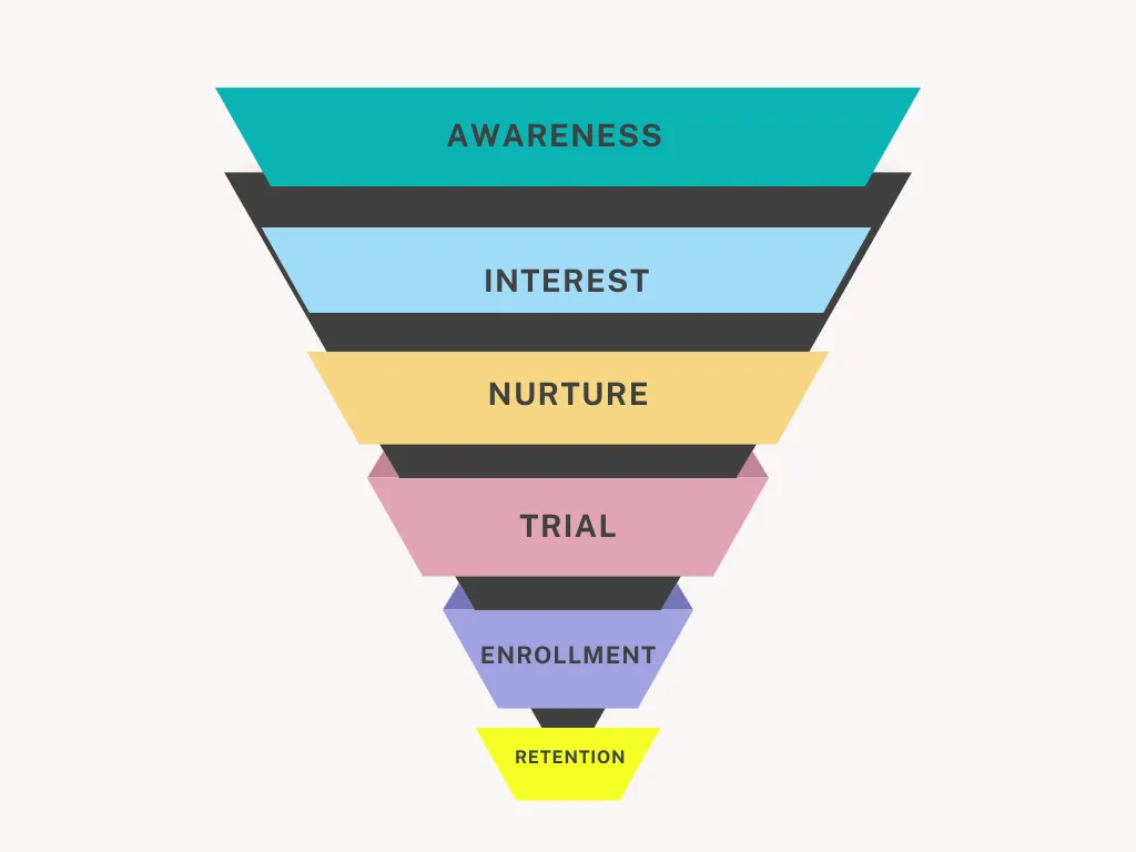 From Trial to Enrollment: Creating a Marketing Funnel That Works