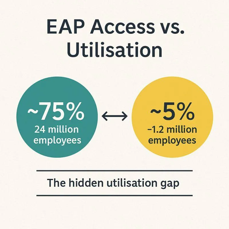 EAP access versus utilisation