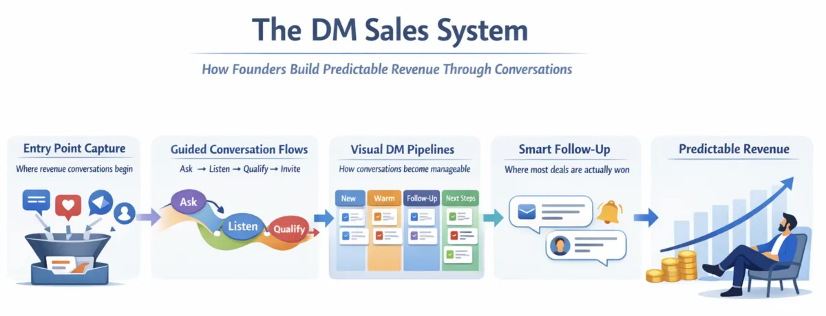 The DM Sales System