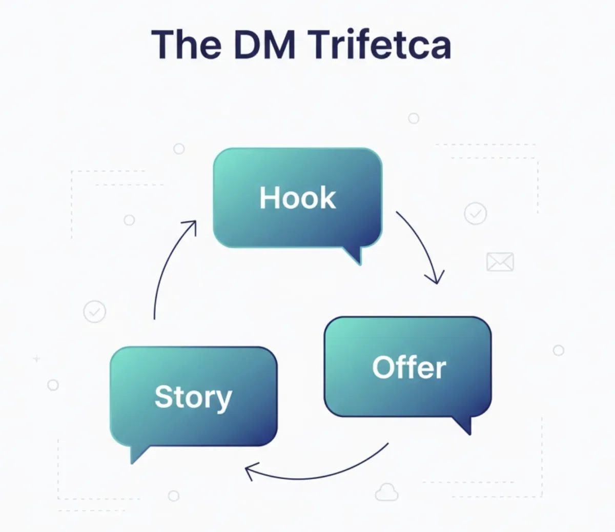 The DM Trifecta: How to Use Hook, Story, and Offer in Every Thread