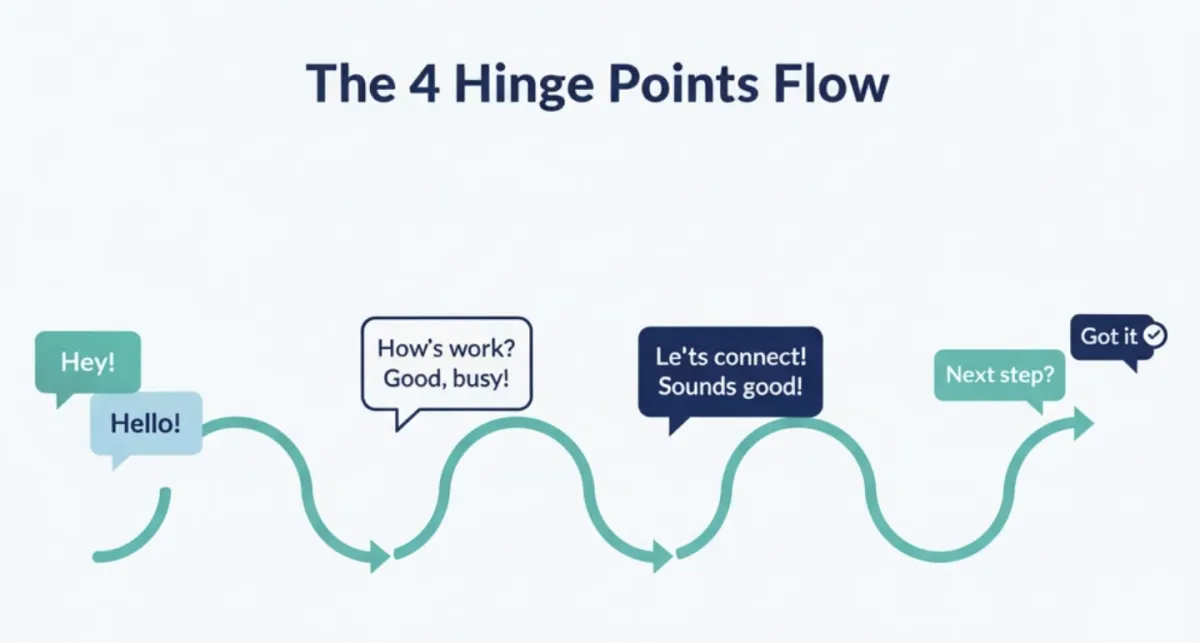 The 4 Hinge Points: Transforming Casual Chats Into Life-Changing Sales