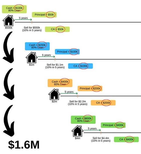 How to Upgrade from HDB to Condo to Landed Using the 4Ps (And Why Profit is Just a Bonus)