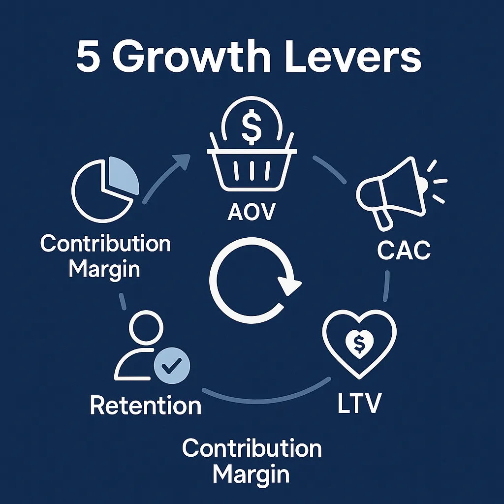 The 5 Growth Levers That Scale Beauty Brands from $100K to $5M