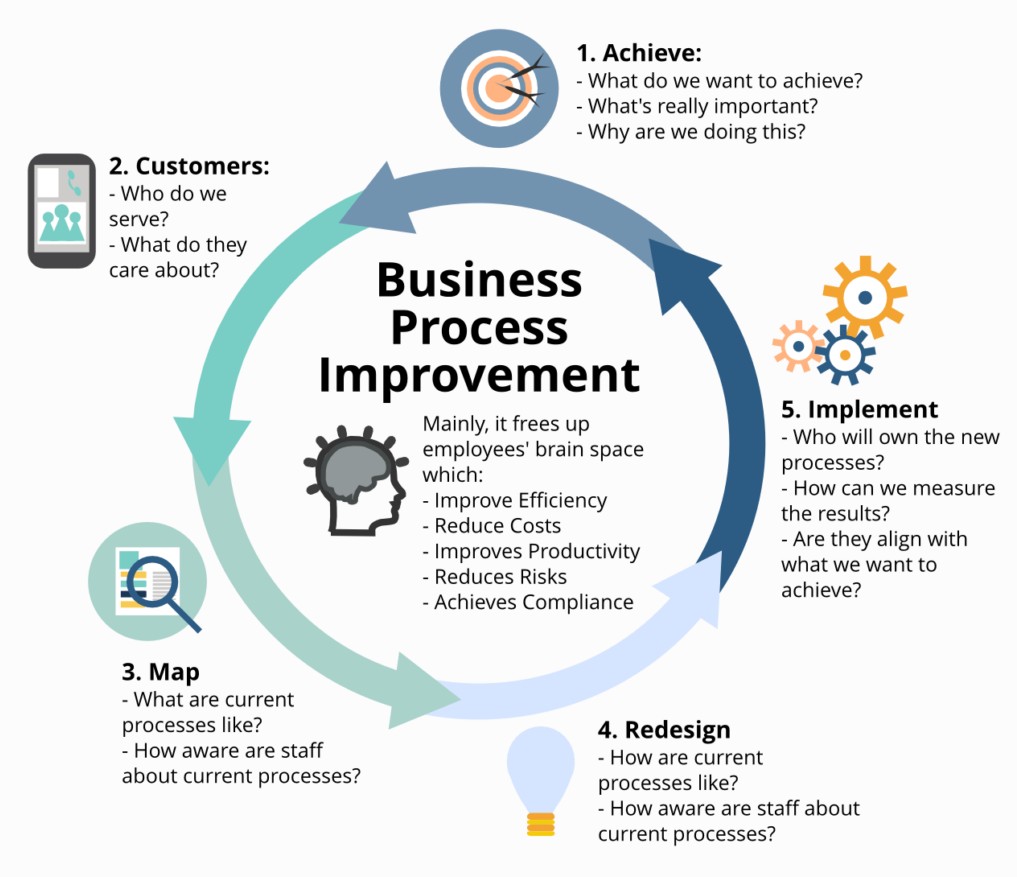 Image showing how to properly plan a business