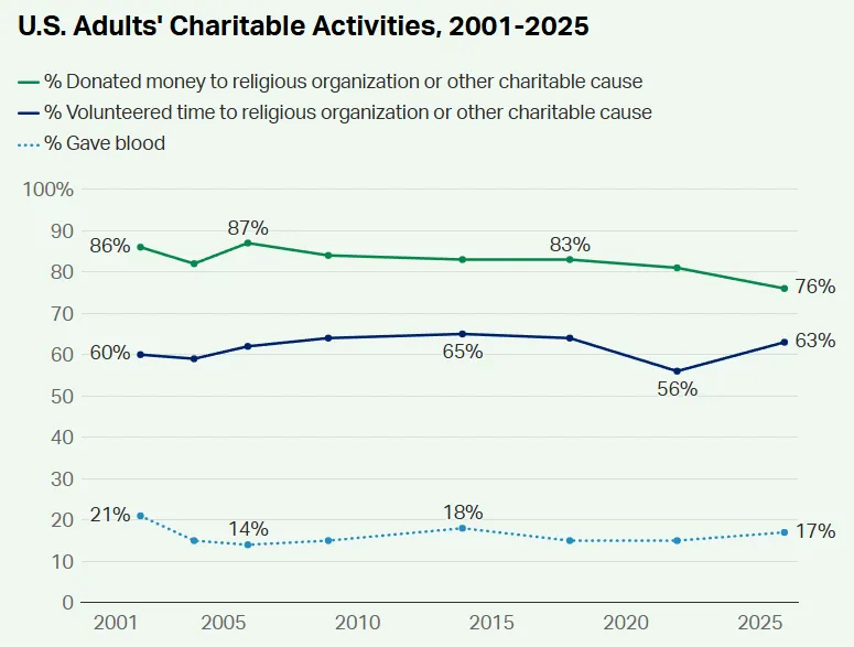 The Changing Landscape of Giving