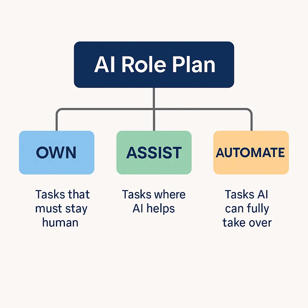 How to Build an AI Role Plan for Every Position on Your Team st