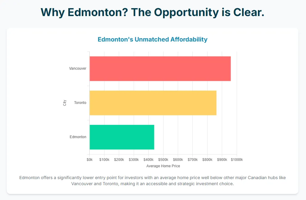 Why Edmonton?