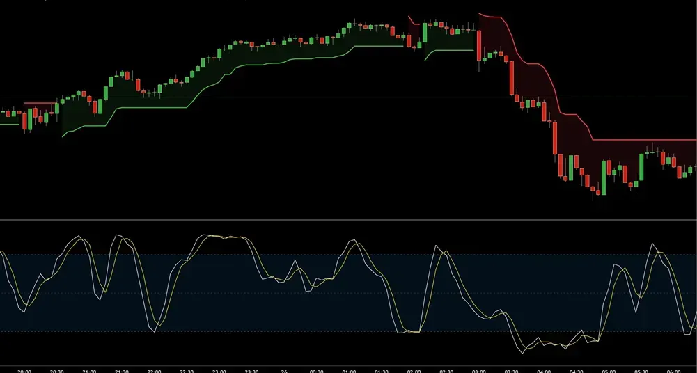 Quick Forex Profits: Stochastic-Supertrend Trading System