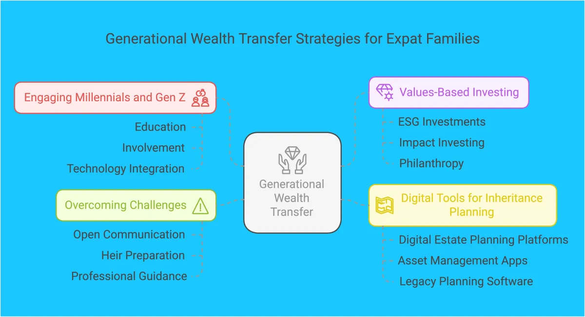 Building a Legacy: Generational Wealth Transfer for Expats with Young Families