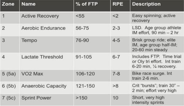 Understanding FTP - The Game Changer for Cyclists and Triathletes