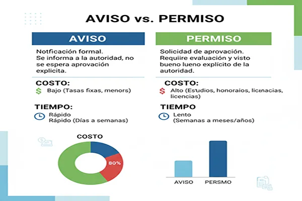 Permisos de Publicidad vs Avisos COFEPRIS