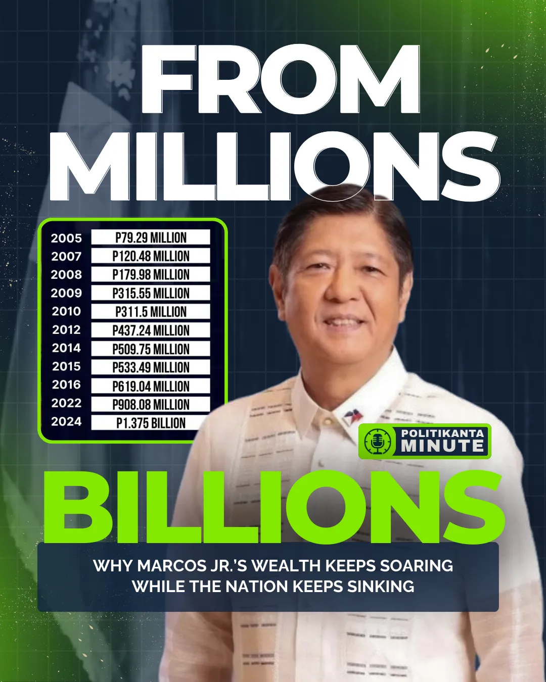 From Millions to Billions: Why Marcos Jr.’s Wealth Keeps Soaring While the Nation Keeps Sinking