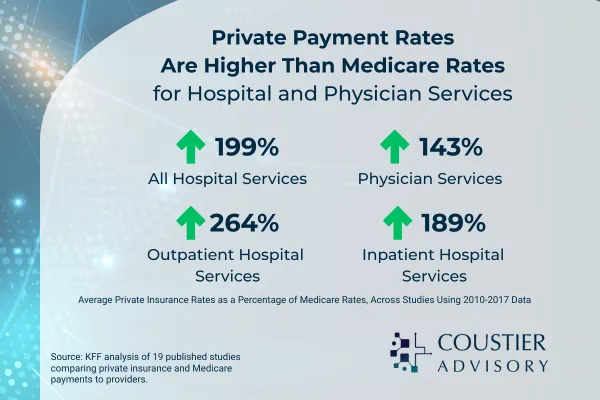 Medicare Payment Rates Are Just the Beginning: Insight to Private Payer Reimbursement Rates