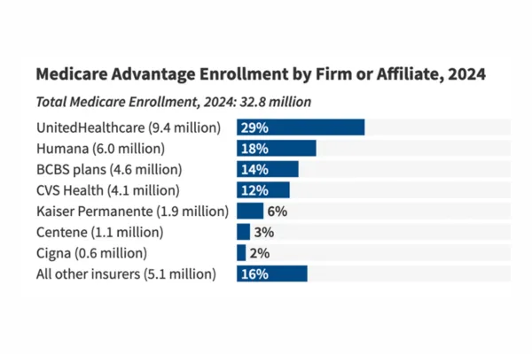 Medicare Advantage: What MedTech Leaders Must Know