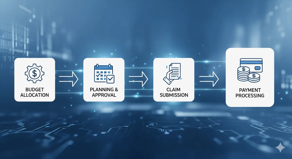 Our full cycle MDF and Partner Management Solution