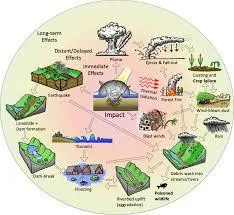 Illustration showing the chain reaction of natural disaster impacts—including earthquakes, floods, fires, and pollution—demonstrating how such events can lead to environmental, structural, and economic damage that ultimately affects business valuations.
