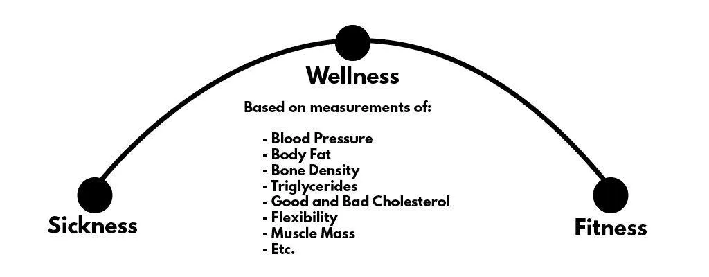 wellness continuum