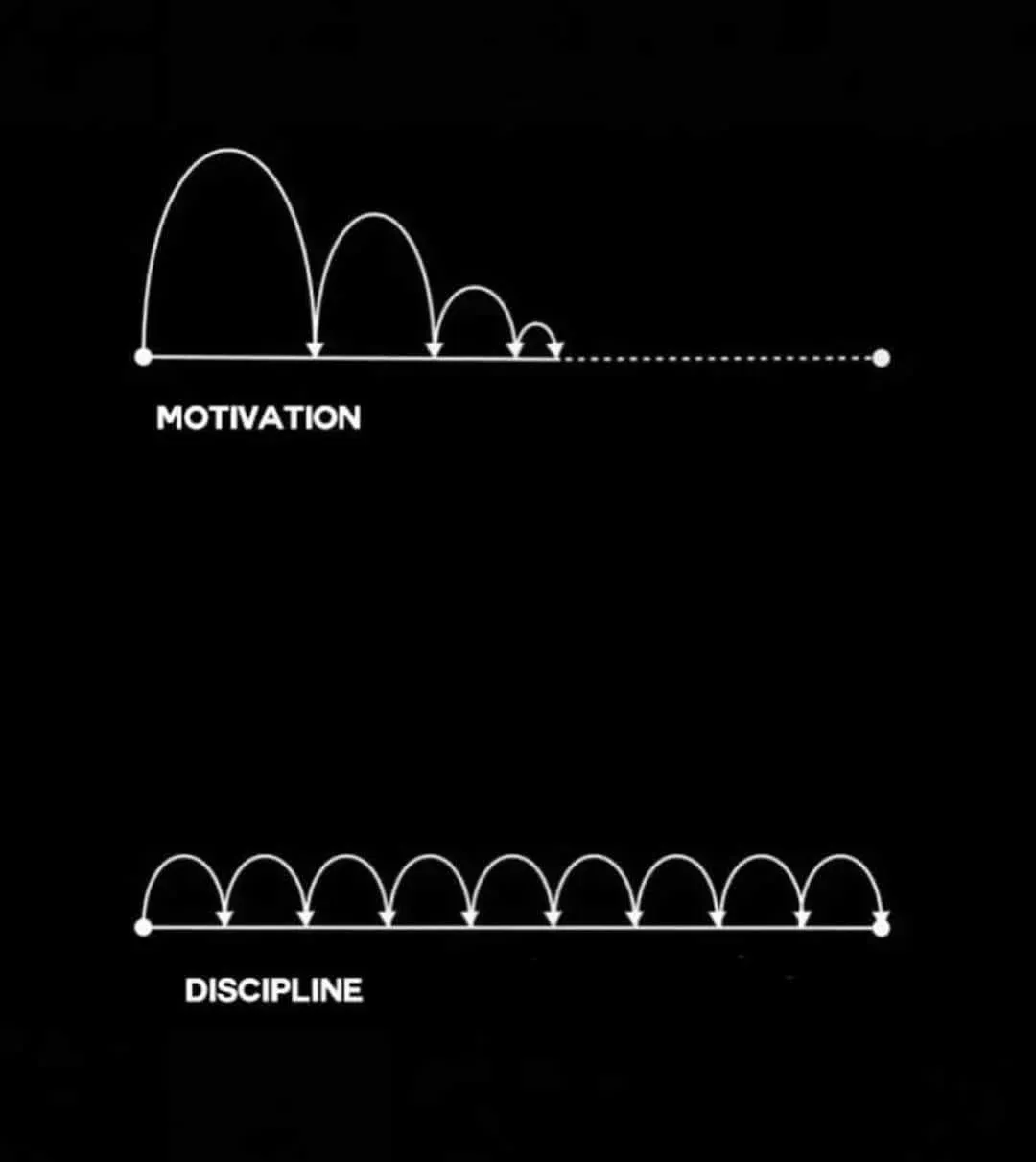 La motivation ne suffira pas sur le long terme