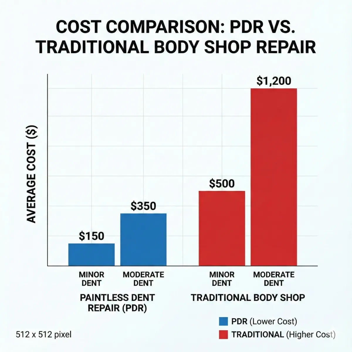 Paintless Dent Repair McKinney: The Economic Case for Skipping the Body Shop
