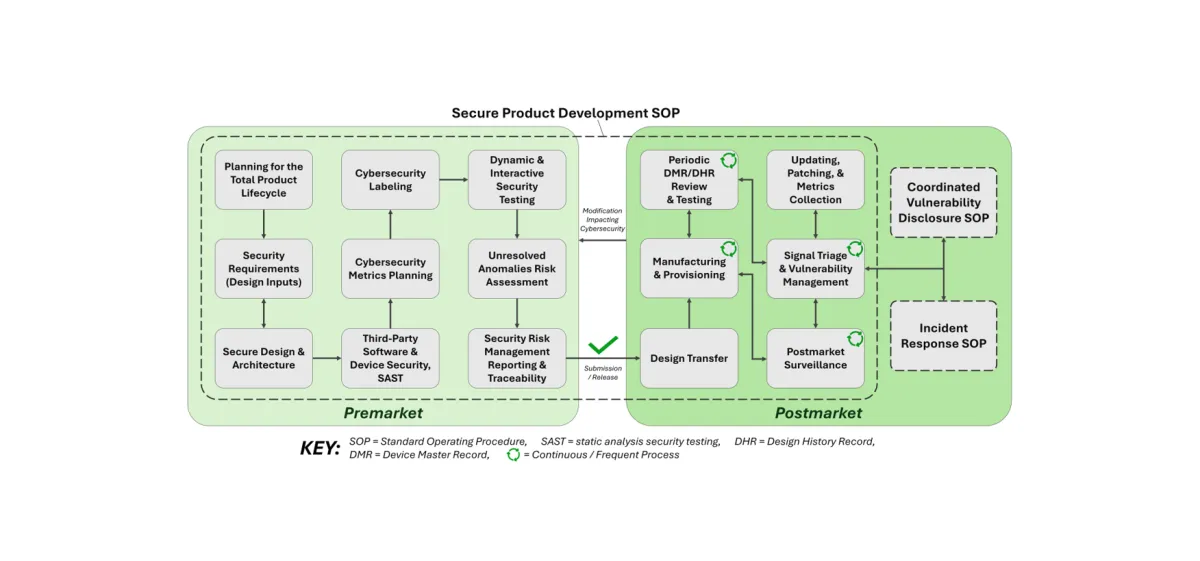 Velentium Medical's Process for Total Product Life-Cycle Security for Medical Devices