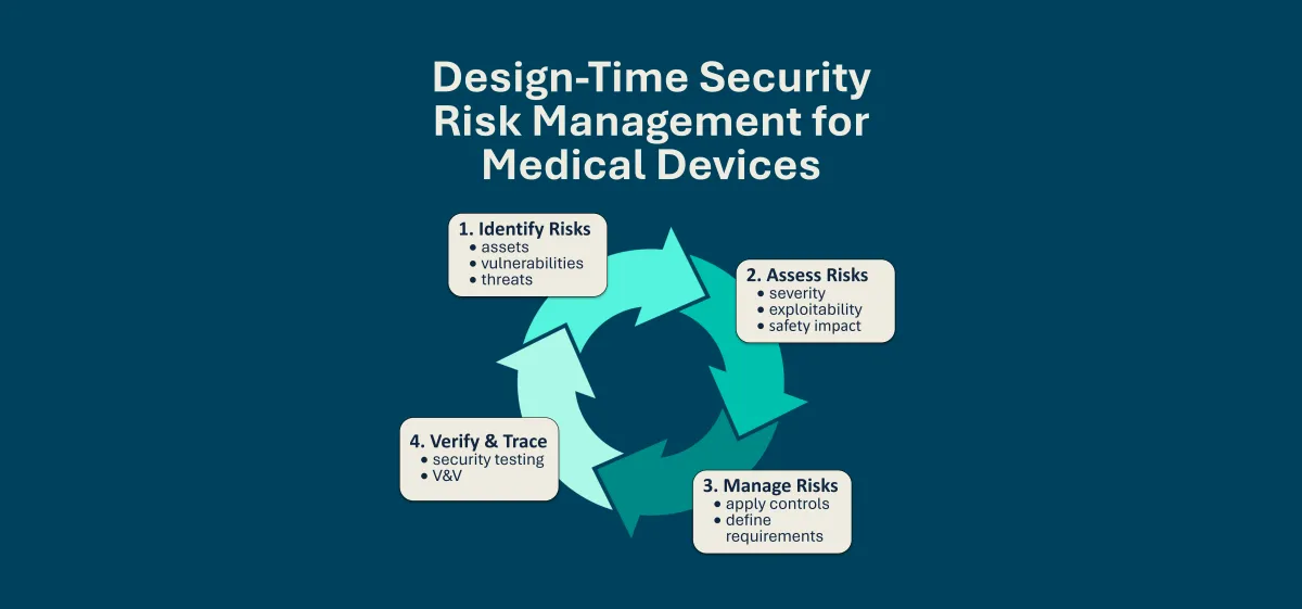 Design-Time Security Risk Management for Medical Devices