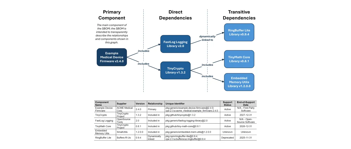 Software Transparency and SBOMs