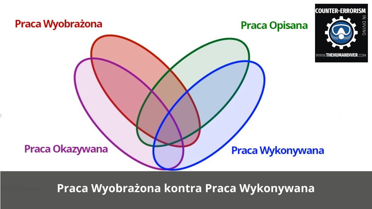 Praca wyobrażona kontra Praca wykonywana