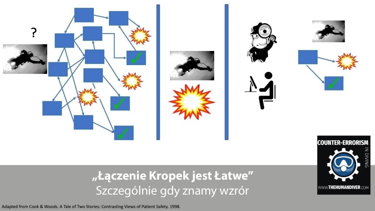 Łączenie kropek jest łatwe. Szczególnie gdy zna się ostateczny wzór.