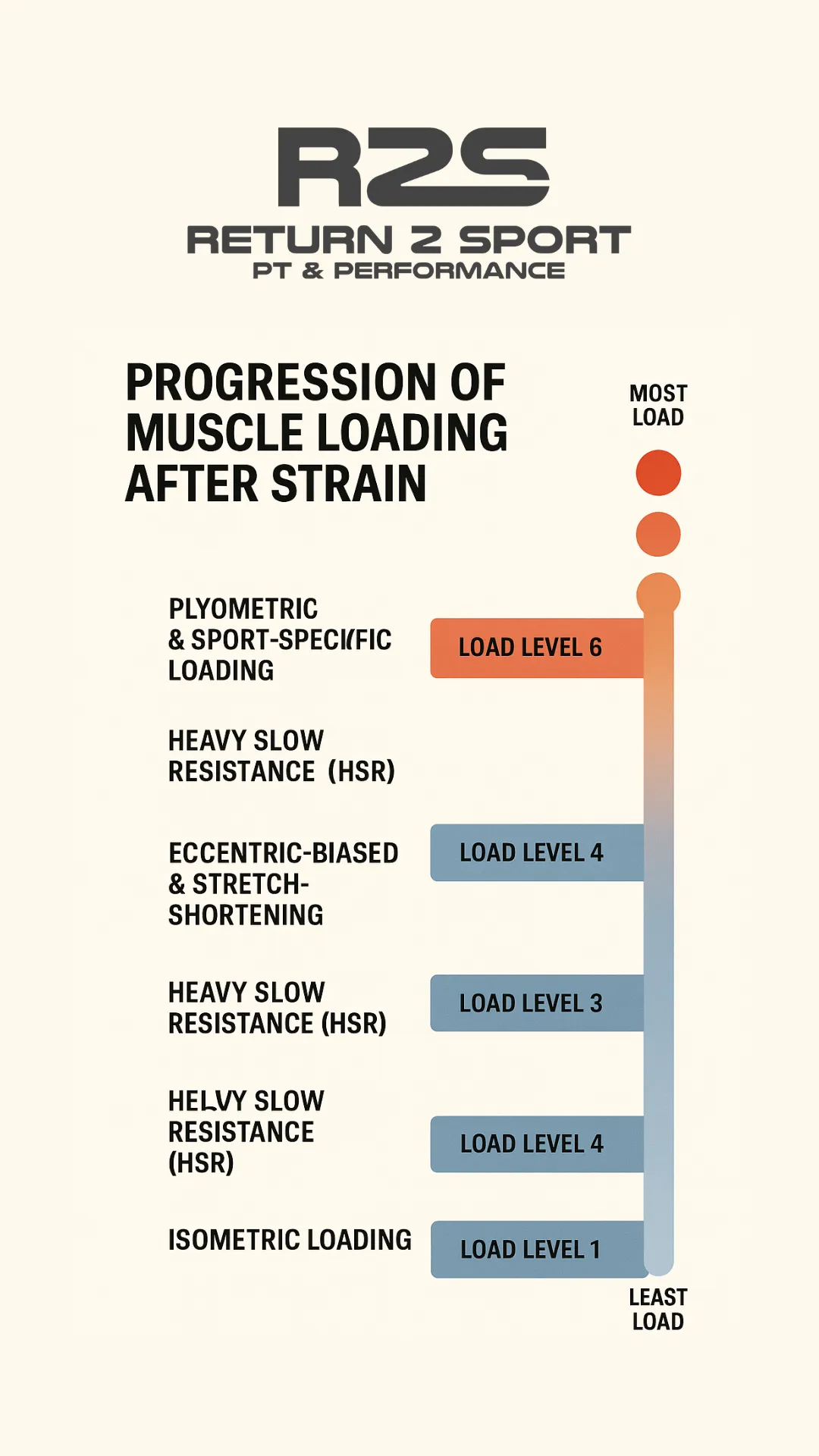 Progression of Muscle Loading After Strain