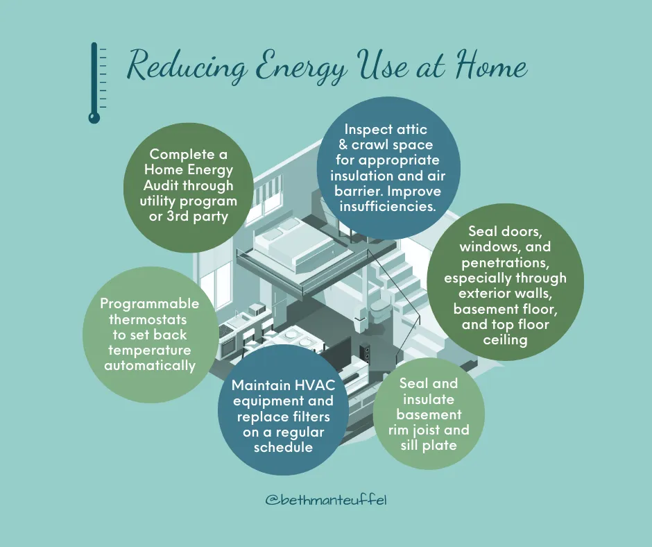 Graphic with text "Reducing Energy Use at Home" with a building cutaway and tips to maintain HVAC, complete an energy audit, inspect for proper insulation and air barriers, seal wall openings, use programmable thermostats