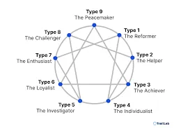 enneagram diagram