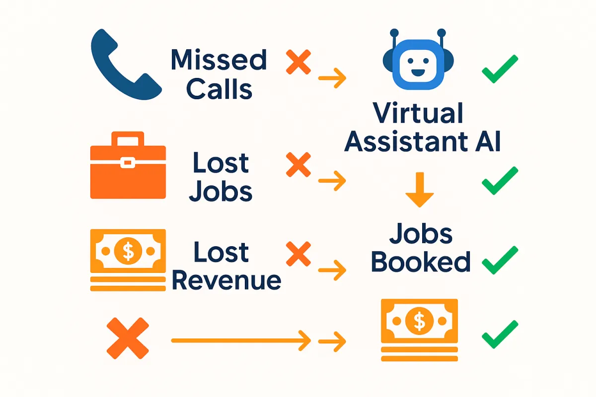 Virtual Assistant AI vs Human Assistant: Costs for Aussie Tradies