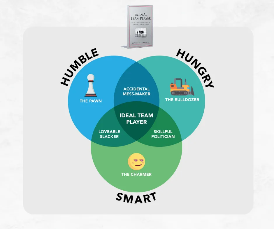 Learn about the three essential virtues for team members: hunger, humility, and being people-smart. Build a cohesive and effective team with these key traits.