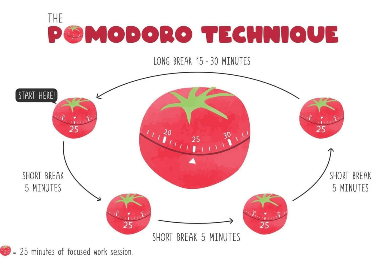 Pomodoro Tekniği
