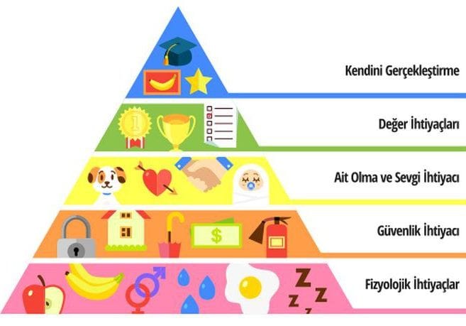 maslow ihtiyaçlar hiyerarşisi