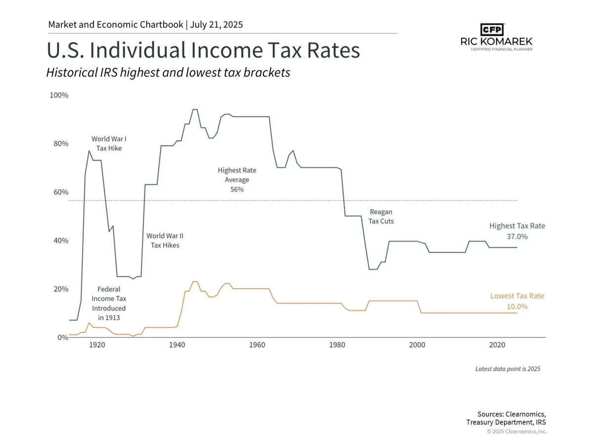 tax rates