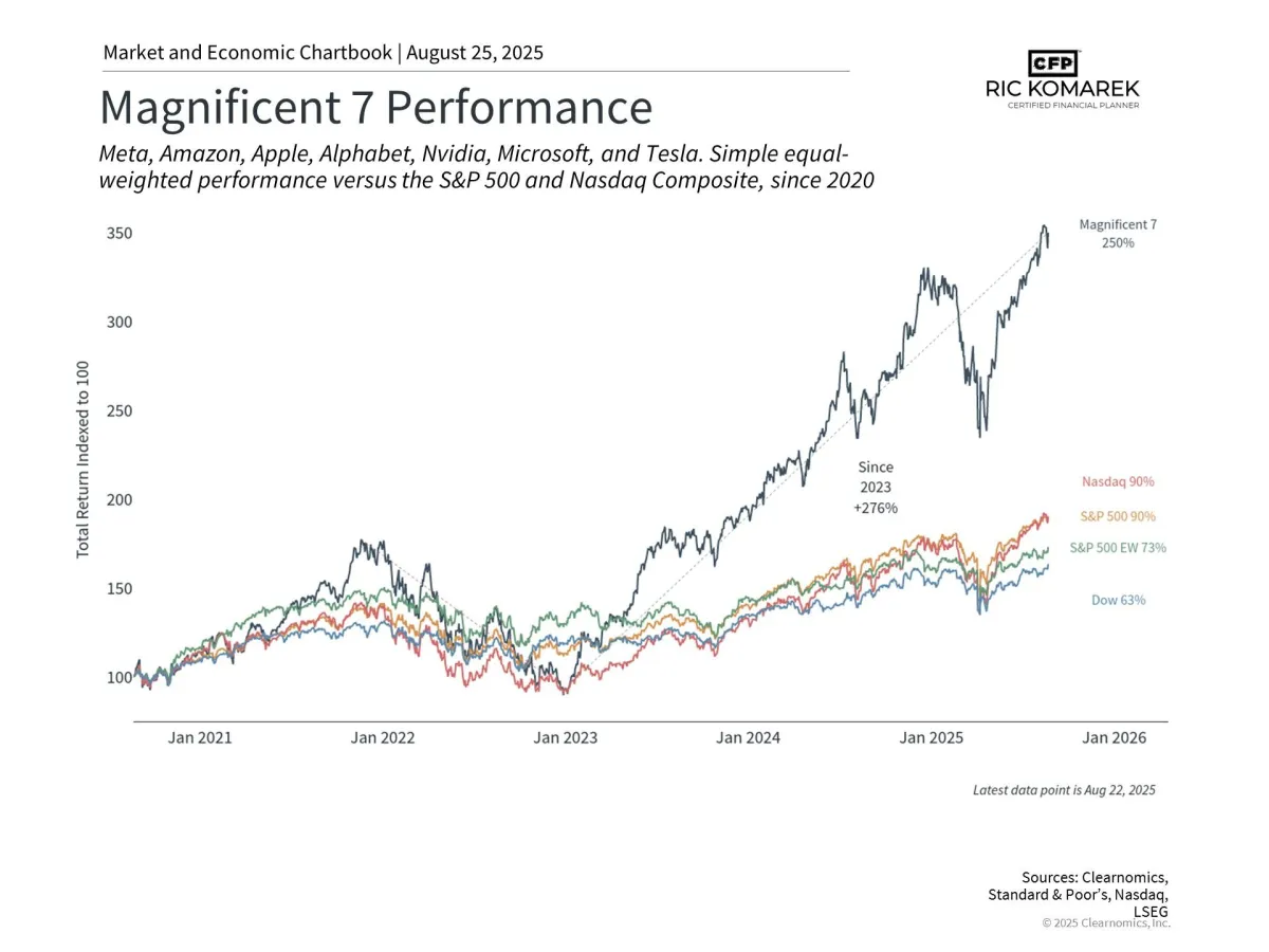 The Magnificent 7 and AI: Balancing Tech Growth in Your Retirement Portfolio