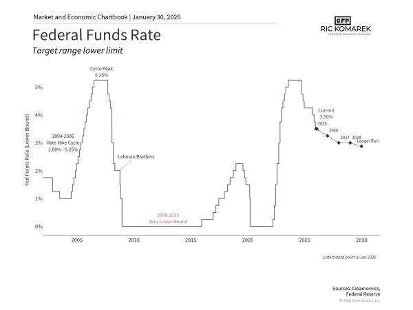 A New Captain at the Fed: What the Kevin Warsh Nomination Means for Your Retirement